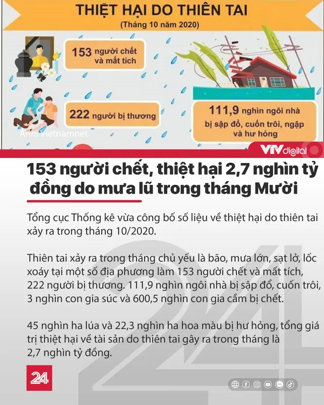 Tin nóng đầu ngày 30/10: 153 người chết, thiệt hại hơn 2700 tỷ do mưa lũ trong 1 tháng qua - Ảnh 4.