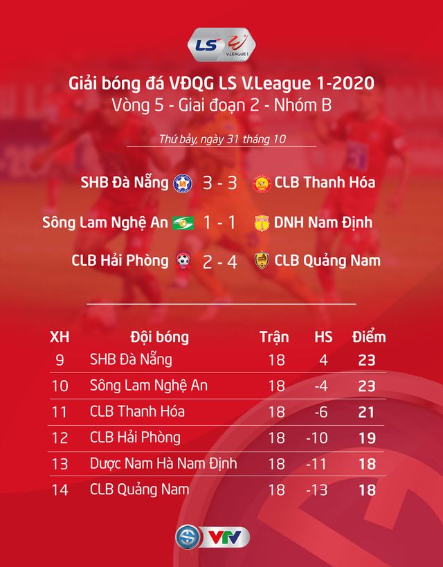 Kết quả Sông Lam Nghệ An 1-1 DNH Nam Định: Trụ hạng kịch tính! - Ảnh 2.
