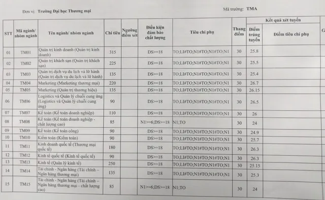 Điểm chuẩn Đại học Thương Mại dao động từ 24 đến 26,5 - Ảnh 1.