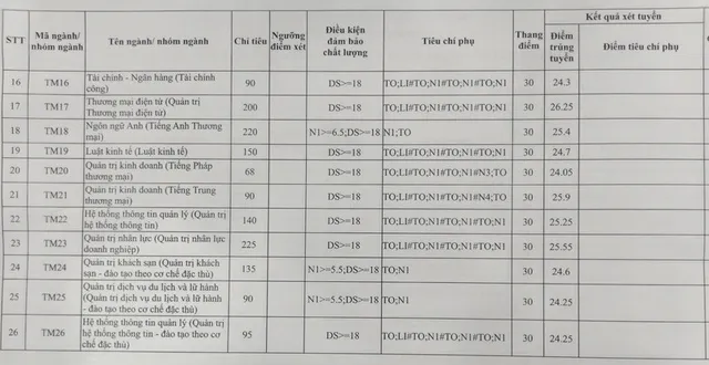 CẬP NHẬT: Điểm chuẩn các trường đại học năm 2020 - Ảnh 5.