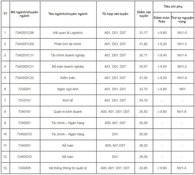 CẬP NHẬT: Điểm chuẩn các trường đại học năm 2020 - Ảnh 1.