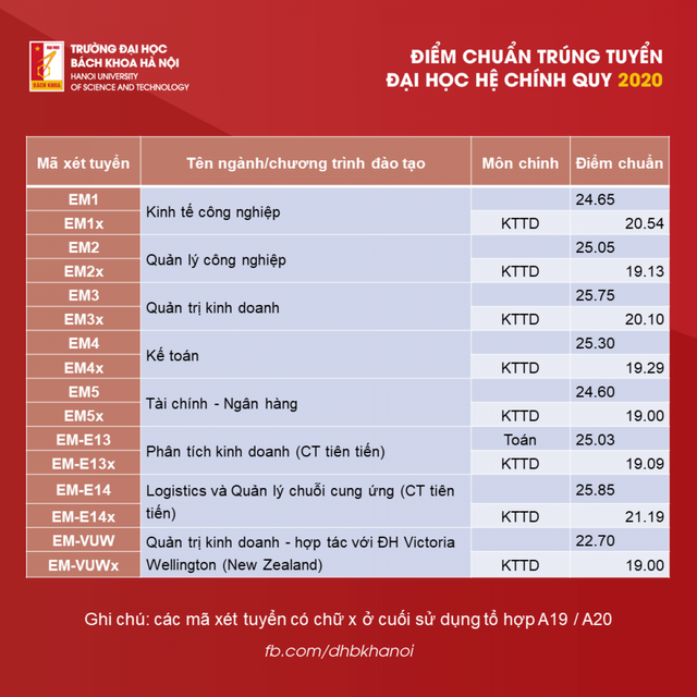 CẬP NHẬT: Điểm chuẩn các trường đại học năm 2020 - Ảnh 7.