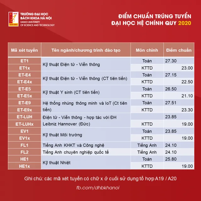 CẬP NHẬT: Điểm chuẩn các trường đại học năm 2020 - Ảnh 8.