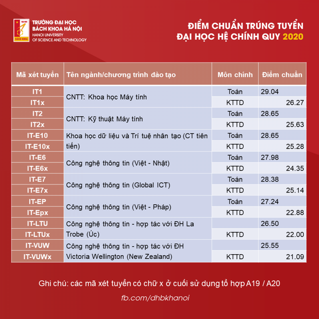 CẬP NHẬT: Điểm chuẩn các trường đại học năm 2020 - Ảnh 9.