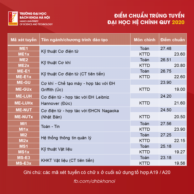 CẬP NHẬT: Điểm chuẩn các trường đại học năm 2020 - Ảnh 10.