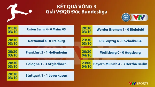 CẬP NHẬT Kết quả, BXH, Lịch thi đấu các giải bóng đá VĐQG châu Âu: Ngoại hạng Anh, Bundesliga, Serie A, La Liga, Ligue I - Ảnh 3.