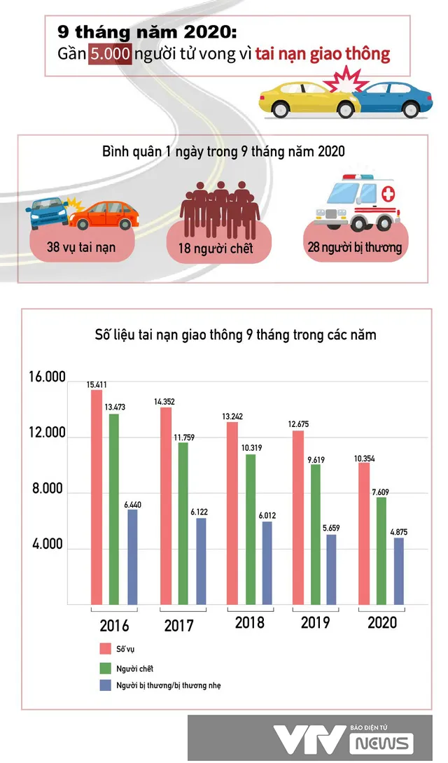 [INFOGRAPHIC] Gần 5.000 người tử vong vì tai nạn giao thông trong 9 tháng năm 2020 - Ảnh 1.