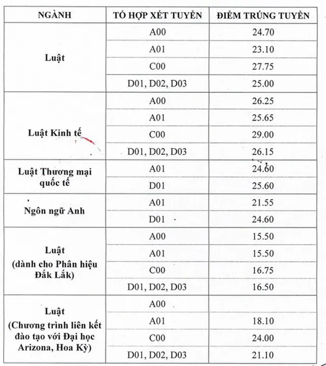 Điểm chuẩn cao nhất ĐH Luật Hà Nội là 29, thấp nhất 15,5 - Ảnh 1.