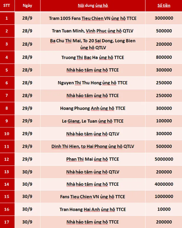 Quỹ Tấm lòng Việt: Danh sách ủng hộ tuần 1 tháng 10/2020 - Ảnh 1.