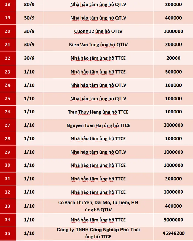 Quỹ Tấm lòng Việt: Danh sách ủng hộ tuần 1 tháng 10/2020 - Ảnh 2.