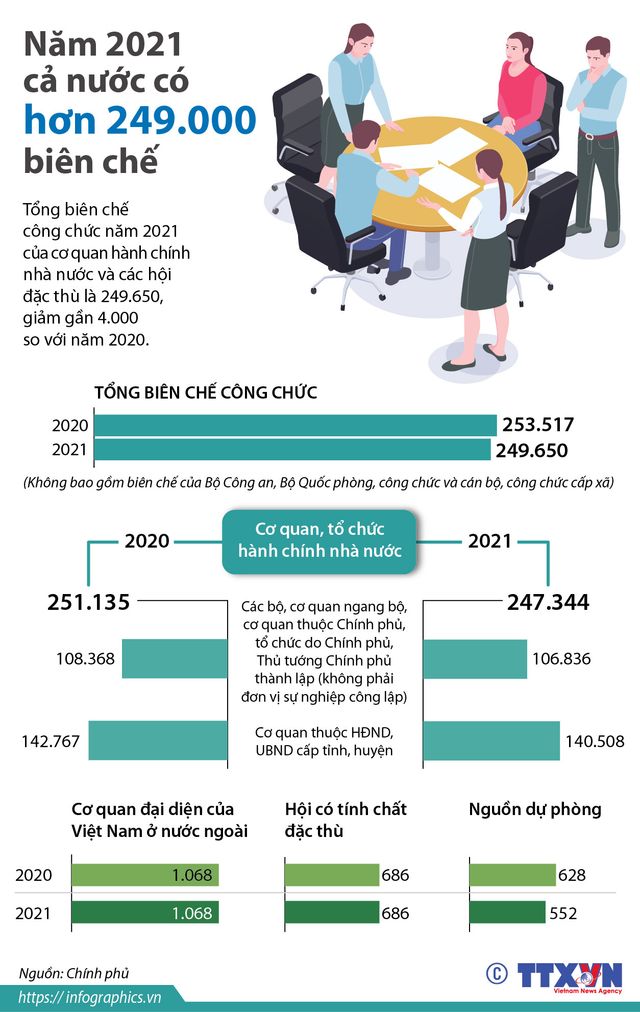 [INFOGRAPHIC] Giảm biên chế công chức năm 2021 như thế nào? - Ảnh 1.