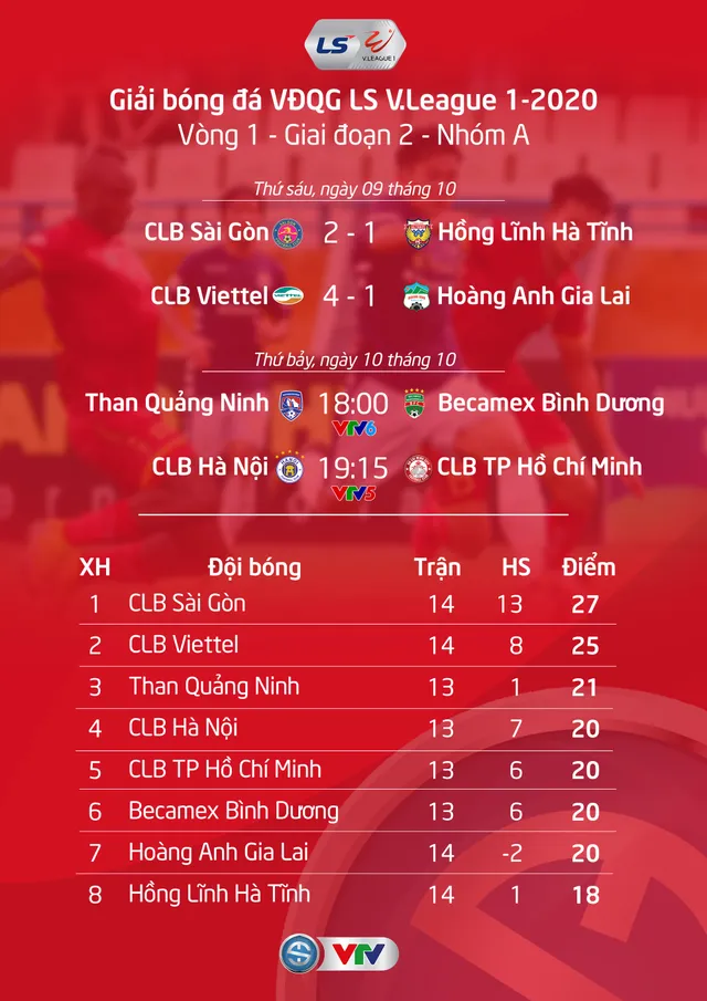 Kết quả, bảng xếp hạng vòng 1 giai đoạn 2 LS V.League 1-2020 ngày 9/10: CLB Sài Gòn giữ vững ngôi đầu - Ảnh 1.
