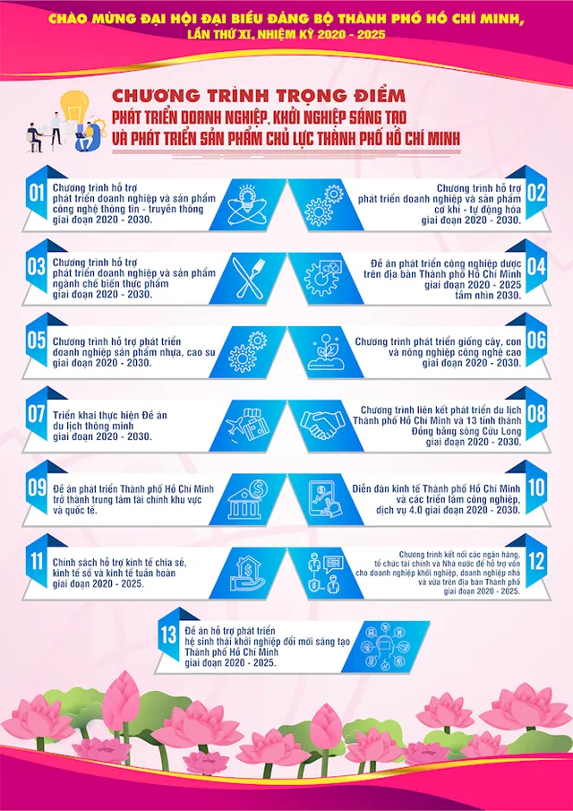 [INFOGRAPHIC] Chào mừng Đại hội đại biểu Đảng bộ TP.HCM lần thứ XI, nhiệm kỳ 2020 - 2025 - Ảnh 18.