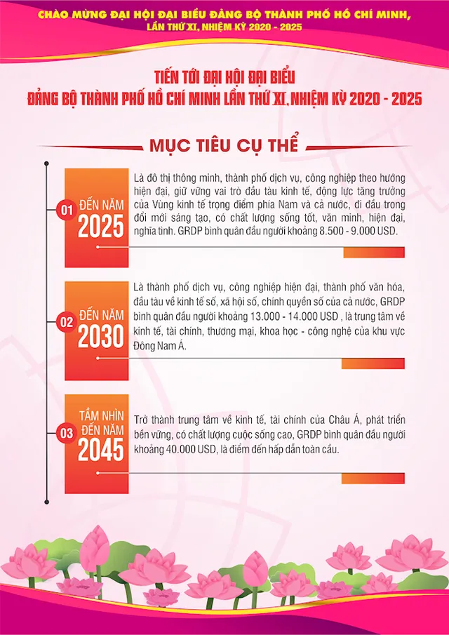 [INFOGRAPHIC] Chào mừng Đại hội đại biểu Đảng bộ TP.HCM lần thứ XI, nhiệm kỳ 2020 - 2025 - Ảnh 7.