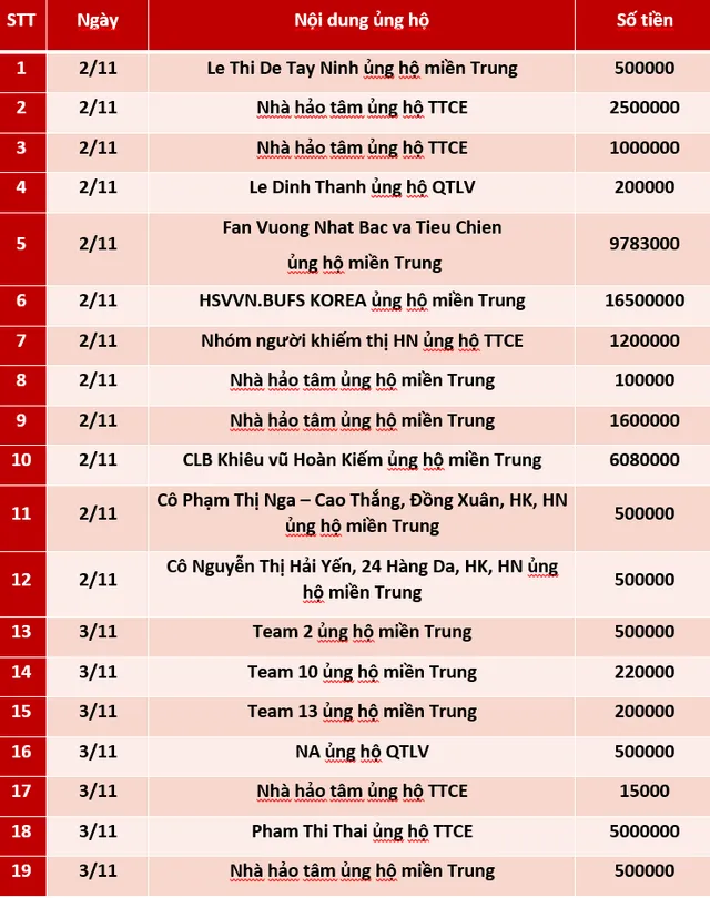 Quỹ Tấm lòng Việt: Danh sách ủng hộ tuần 1 tháng 11/2020 - Ảnh 1. Quỹ Tấm lòng Việt: Danh sách ủng hộ tuần 1 tháng 11/2020 - Ảnh 1.