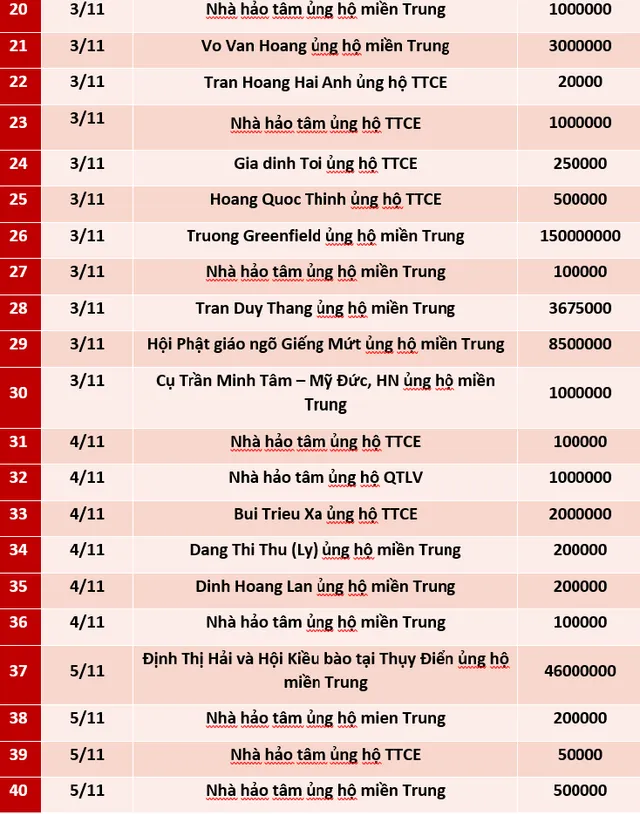 Quỹ Tấm lòng Việt: Danh sách ủng hộ tuần 1 tháng 11/2020 - Ảnh 2. Quỹ Tấm lòng Việt: Danh sách ủng hộ tuần 1 tháng 11/2020 - Ảnh 2.