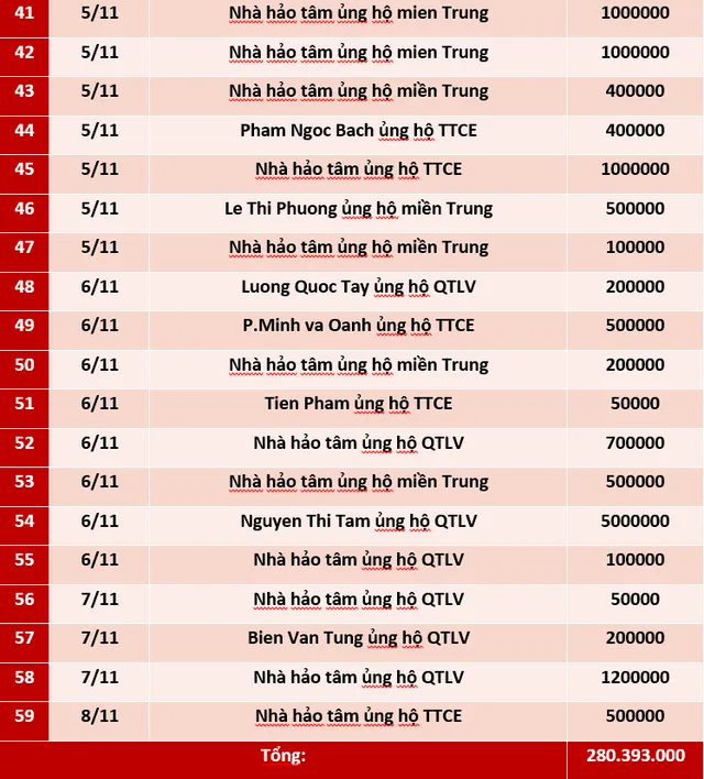 Quỹ Tấm lòng Việt: Danh sách ủng hộ tuần 1 tháng 11/2020 - Ảnh 3. Quỹ Tấm lòng Việt: Danh sách ủng hộ tuần 1 tháng 11/2020 - Ảnh 3.