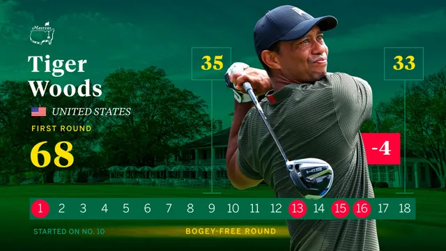 Paul Casey dẫn đầu sau vòng 1 giải golf The Masters 2020 - Ảnh 1.