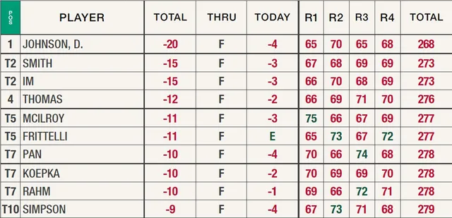 Tạo dựng kỷ lục, Dustin Johnson vô địch giải golf The Masters - Ảnh 4.