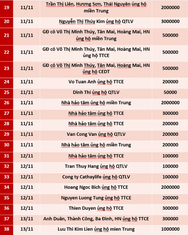 Quỹ Tấm lòng Việt: Danh sách ủng hộ tuần 2 tháng 11/2020 - Ảnh 2.