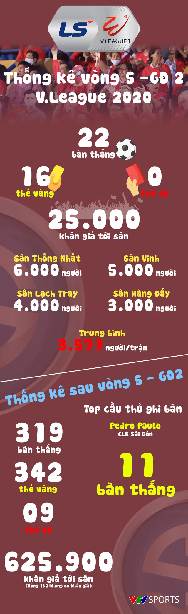 Infographic: Các số liệu thống kê vòng 5 - Giai đoạn 2 LS V.League 1-2020 - Ảnh 1.