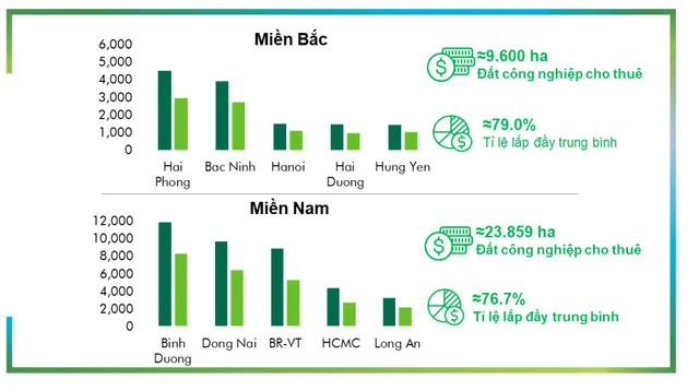 CBRE: Bất động sản công nghiệp ven biển sẽ bùng nổ - Ảnh 2.