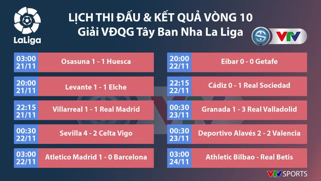 Kết quả, BXH các giải bóng đá VĐQG châu Âu sáng 23/11: Liverpool thắng đậm Leicester, AC Milan lấy lại ngôi đầu Serie A - Ảnh 7.