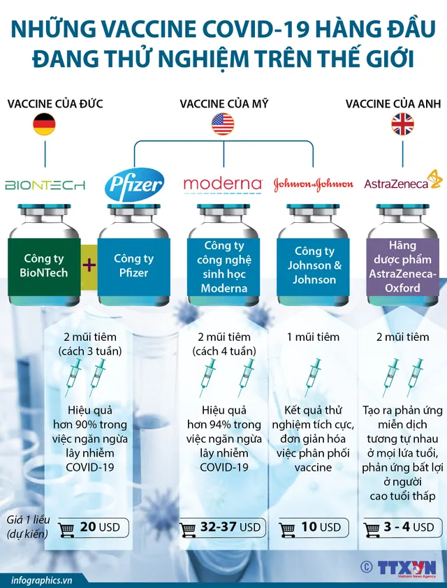 Những vaccine COVID-19 hàng đầu đang thử nghiệm trên thế giới - Ảnh 1.