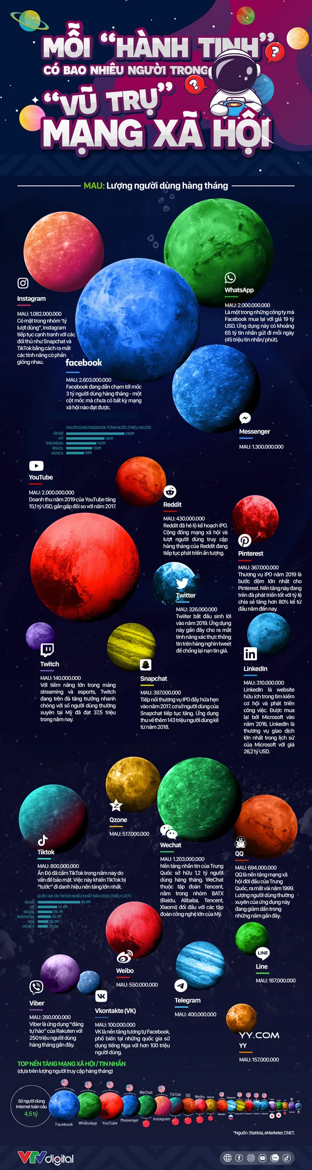 [INFOGRAPHIC] Mỗi “hành tinh” có bao nhiêu người trong “vũ trụ” mạng xã hội? - Ảnh 1.