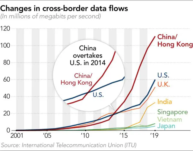 Trung Quốc nắm trong tay nhiều dữ liệu toàn cầu nhất - Ảnh 1.