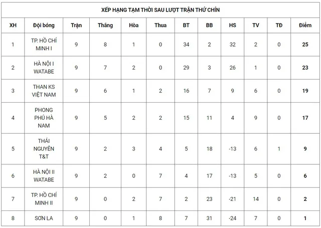 Vòng 9 giải bóng đá nữ VĐQG 2020: Than KSVN 2-0 TP Hồ Chí Minh II - Ảnh 2.