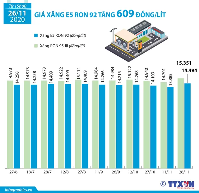 [INFOGRAPHIC] Xăng đã chấm dứt những chuỗi ngày giảm giá - Ảnh 1.