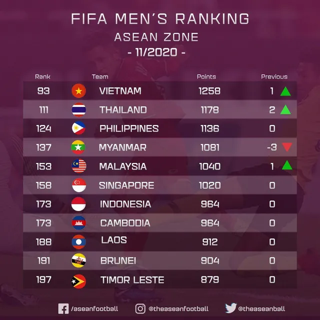 Bảng xếp hạng FIFA: ĐT Việt Nam thăng hạng dù không thi đấu - Ảnh 1.