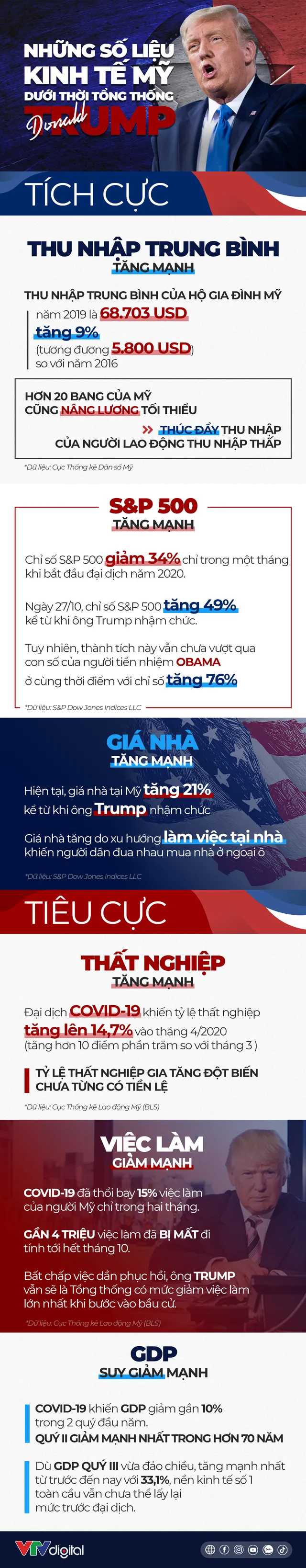 [INFOGRAPHIC] Những số liệu kinh tế Mỹ dưới thời Tổng thống Trump - Ảnh 1.