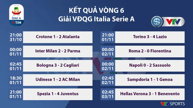 Kết quả, BXH các giải bóng đá VĐQG châu Âu sáng 03/11: Leicester bay cao tại Ngoại hạng Anh, Villarreal vươn lên xếp sau Real Madrid - Ảnh 7.