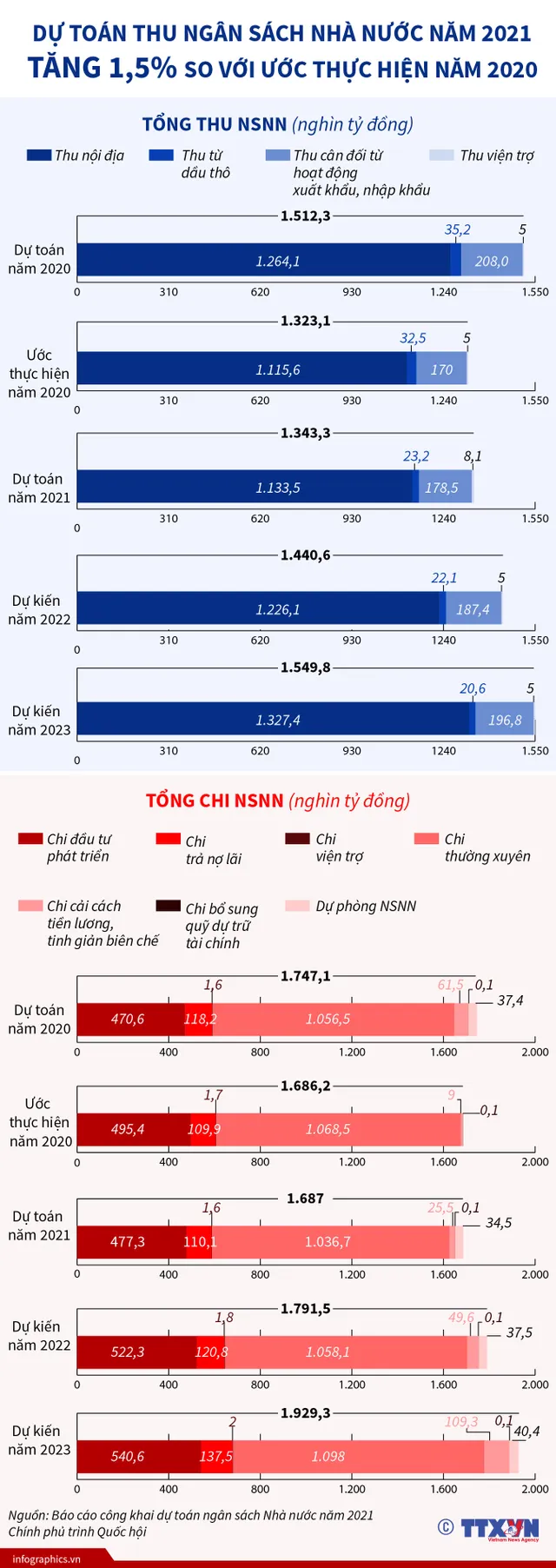 Dự toán thu NSNN năm 2021 tăng 1,5% so với ước thực hiện năm 2020 - Ảnh 1.