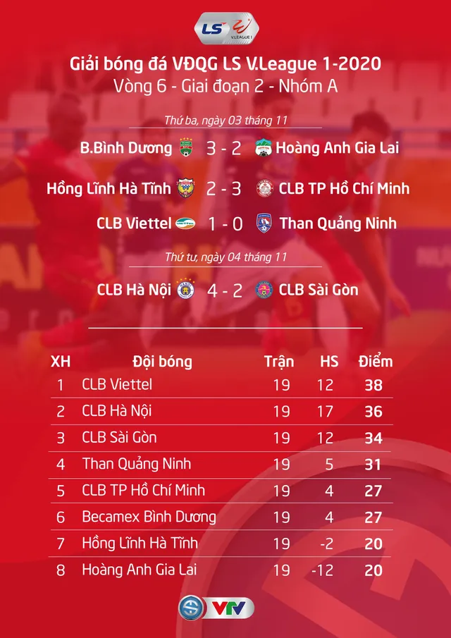 Kết quả, BXH vòng 6 giai đoạn 2 LS V.League 1-2020: Thắng CLB Sài Gòn, CLB Hà Nội tiếp tục nuôi hi vọng vô địch - Ảnh 1.