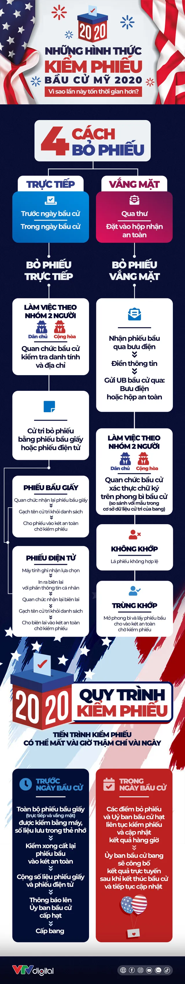 [INFOGRAPHIC] Những hình thức kiểm phiếu bầu cử Mỹ 2020 - Ảnh 1.