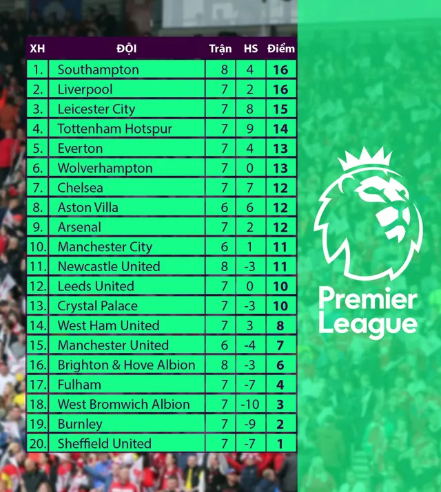 Kết quả, BXH các giải bóng đá VĐQG châu Âu sáng 07/11: Southampton vươn lên dẫn đầu Ngoại hạng Anh - Ảnh 2.