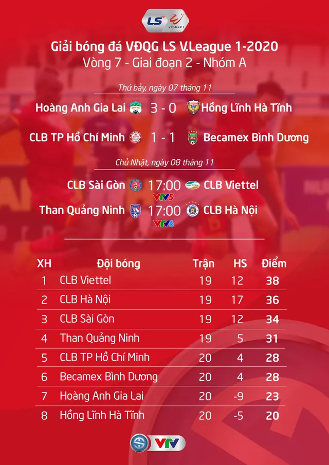 Lịch thi đấu và trực tiếp V.League 2020 hôm nay (8/11): CLB Viettel hay CLB Hà Nội sẽ lên ngôi vô địch? - Ảnh 3.