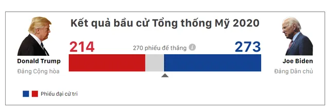 Kịch tính cuộc đua giành ghế Tổng thống Mỹ dù kết quả dường như đã ngã ngũ - Ảnh 2.