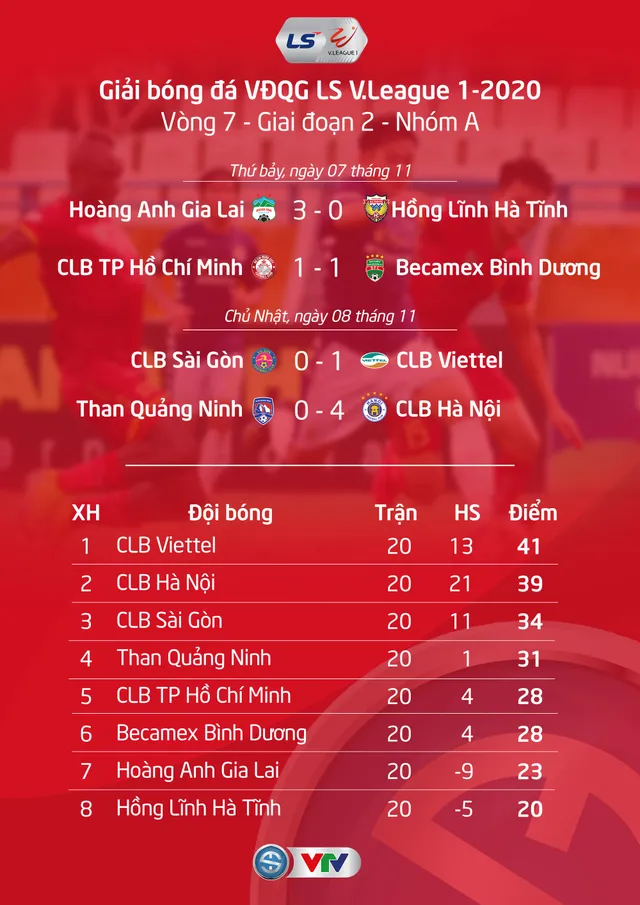 CLB Viettel vô địch V.League, CLB Hà Nội giành ngôi Á quân - Ảnh 3.