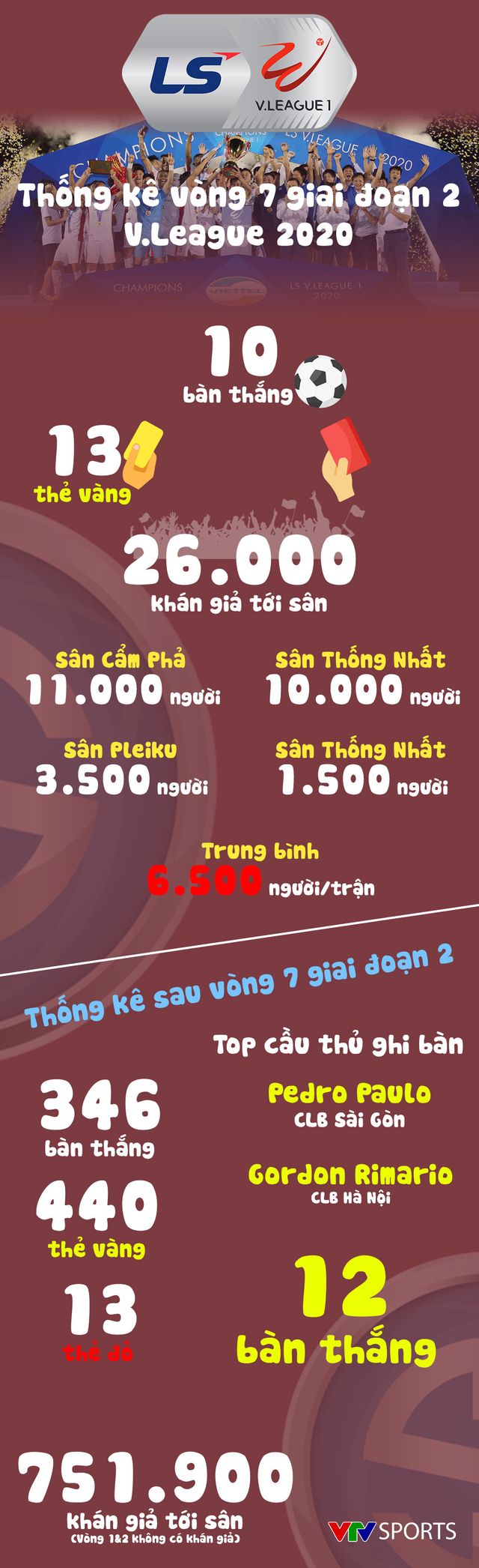 Infographic: Các số liệu thống kê vòng 7 - Giai đoạn 2 LS V.League 1-2020 - Ảnh 1.