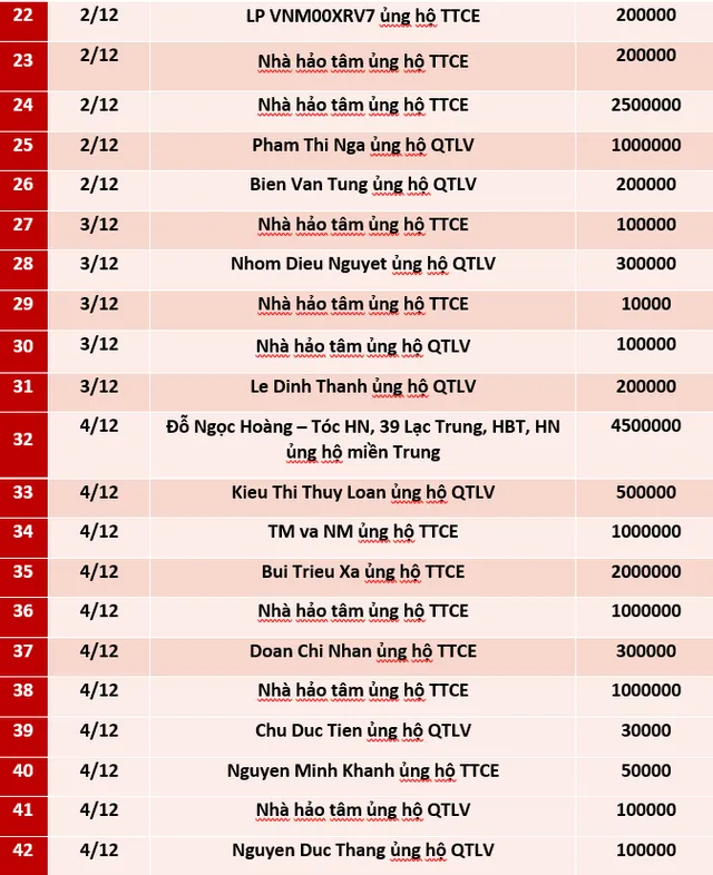 Quỹ Tấm lòng Việt: Danh sách ủng hộ tuần 1 tháng 12/2020 - Ảnh 2.