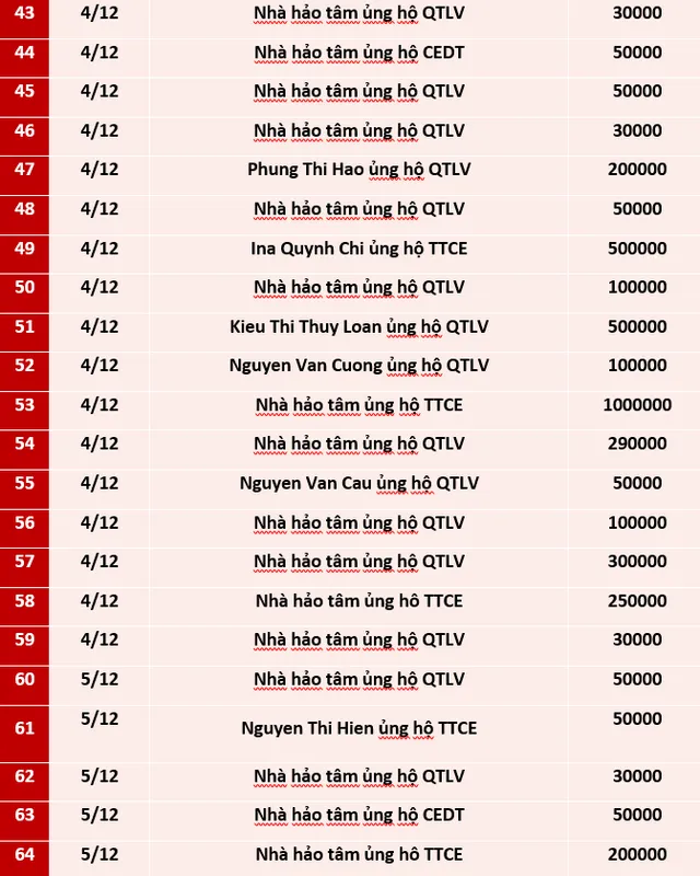 Quỹ Tấm lòng Việt: Danh sách ủng hộ tuần 1 tháng 12/2020 - Ảnh 3.