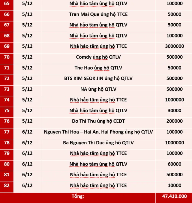 Quỹ Tấm lòng Việt: Danh sách ủng hộ tuần 1 tháng 12/2020 - Ảnh 4.