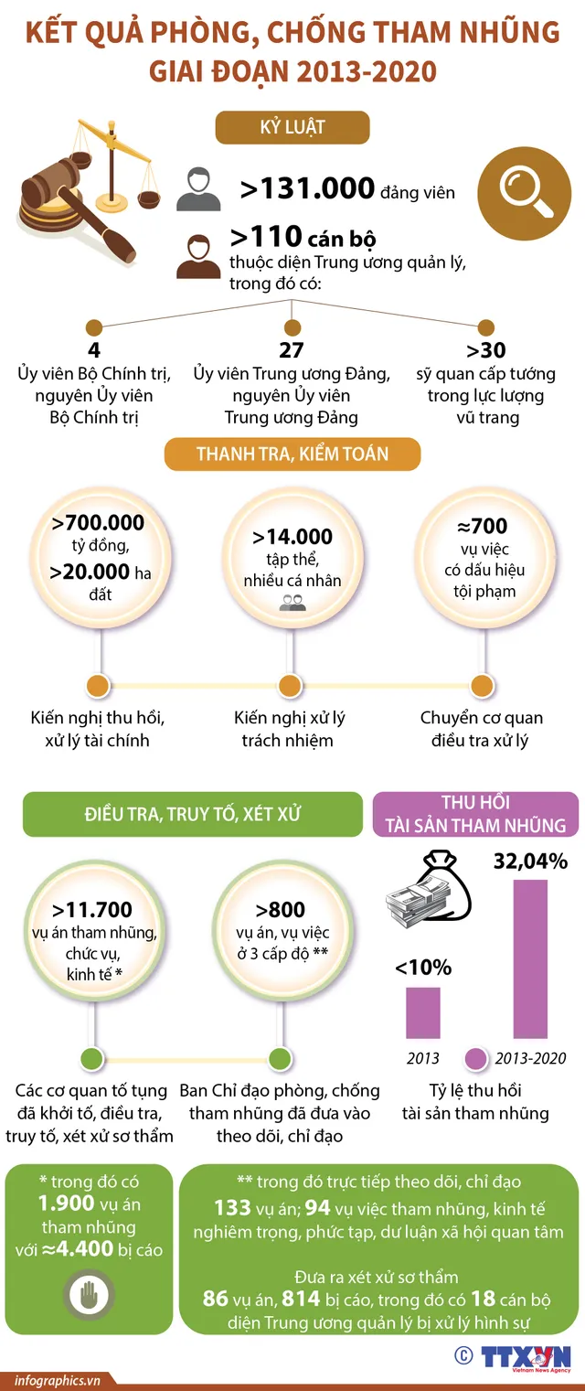 Những con số biết nói về kết quả phòng, chống tham nhũng giai đoạn 2013-2020 - Ảnh 1.