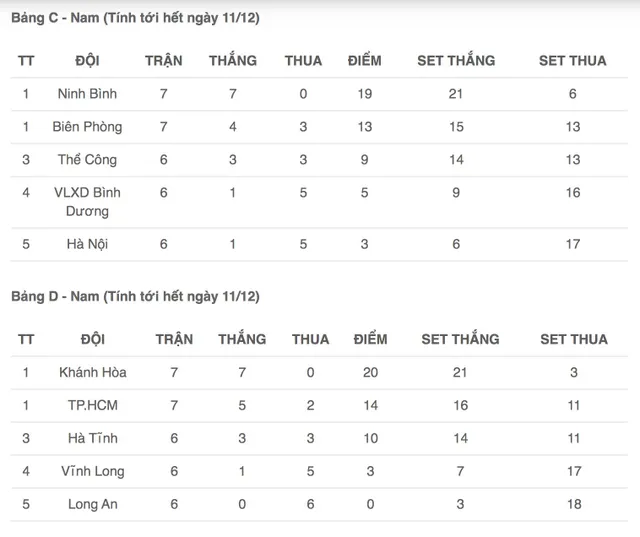 CẬP NHẬT: Kết quả, bảng xếp hạng Giải bóng chuyền VĐQG 2020 ngày 12/12 - Ảnh 2.