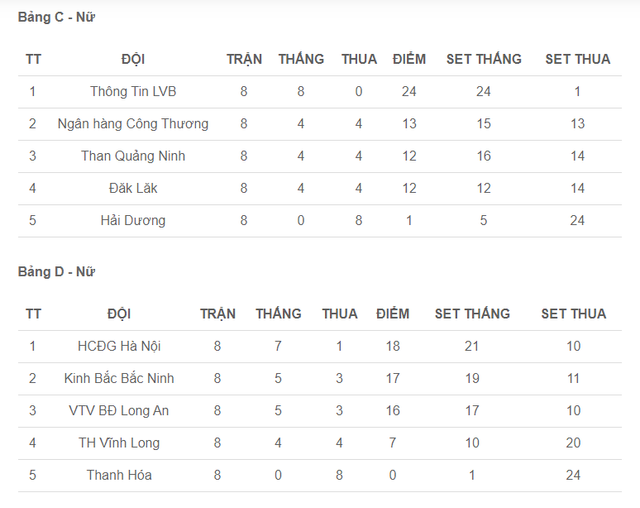 Bảng xếp hạng sau vòng 2 Giải bóng chuyền VĐQG 2020 - Lịch thi đấu bán kết - Ảnh 1.