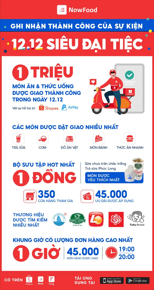 Hơn 1 triệu món ăn và thức uống được giao khắp Việt Nam trong ngày 12/12 - Ảnh 1.